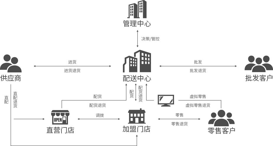 便利店，御商軟件