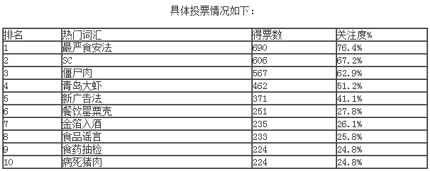 “最嚴(yán)食安法”、“SC”等上榜2015年食品行業(yè)十大熱門詞匯|餐飲界