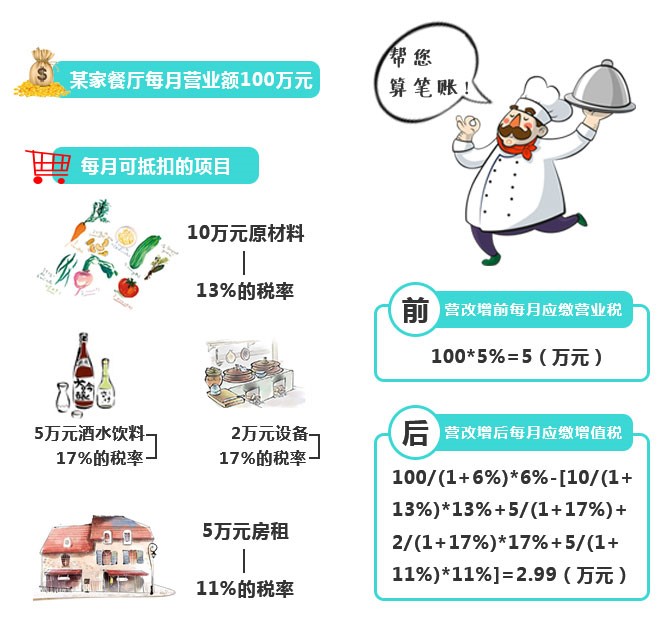 再不看就虧大了！“營改增”下，餐企做好這四點可減稅！