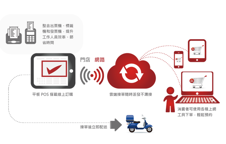 ENJAR來了，臺灣CPFR第一人黃斯圣打造全新餐飲O2O整合系統(tǒng)