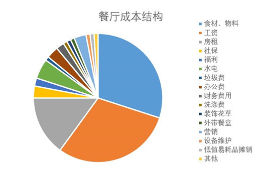 餐廳成本核算怕被蒙？看清這幾點，保你能算一筆清楚賬|餐飲界