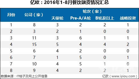 7件大事，36家融資B輪及以上企業(yè)，撐起整個餐飲寒冬|餐飲界