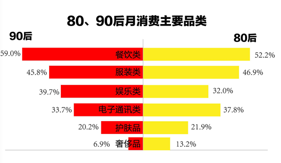 1.7億90后，59%的消費(fèi)都在餐飲...機(jī)遇在哪兒？