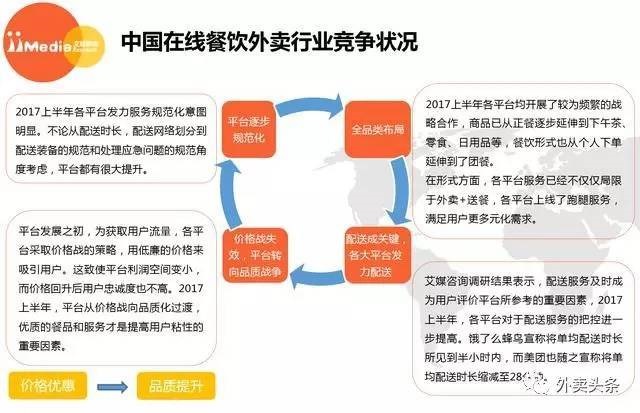 2017上半年外賣大數(shù)據(jù)：2018年外賣用戶達(dá)到3.46億 ！