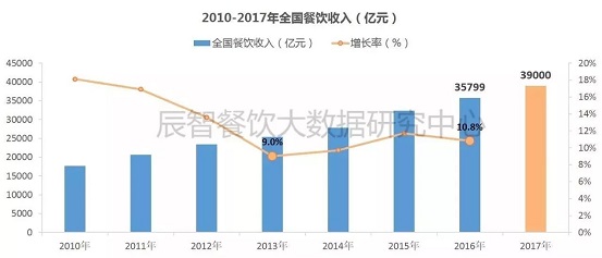 2017消費數(shù)據(jù)大盤點，展望2018年餐飲發(fā)展10大趨勢