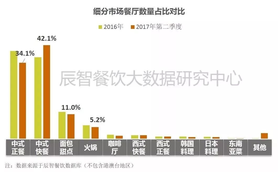 在中餐市場中占比33.2%、全國門店超70萬家的小吃品類該怎么玩？ | 大數(shù)據(jù)