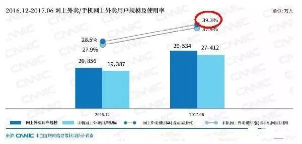 近四成網(wǎng)民都在點(diǎn)外賣，商家該如何選擇？