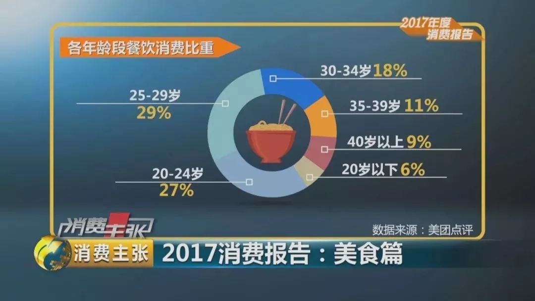 2017美食消費(fèi)報(bào)告：90后成消費(fèi)主體、消費(fèi)者最愛小龍蝦、6成消費(fèi)者習(xí)慣吃宵夜