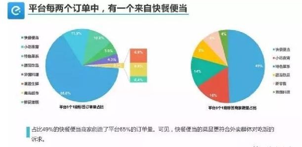 外賣單量少、不掙錢怎么破？關(guān)鍵在于保量和保利潤！