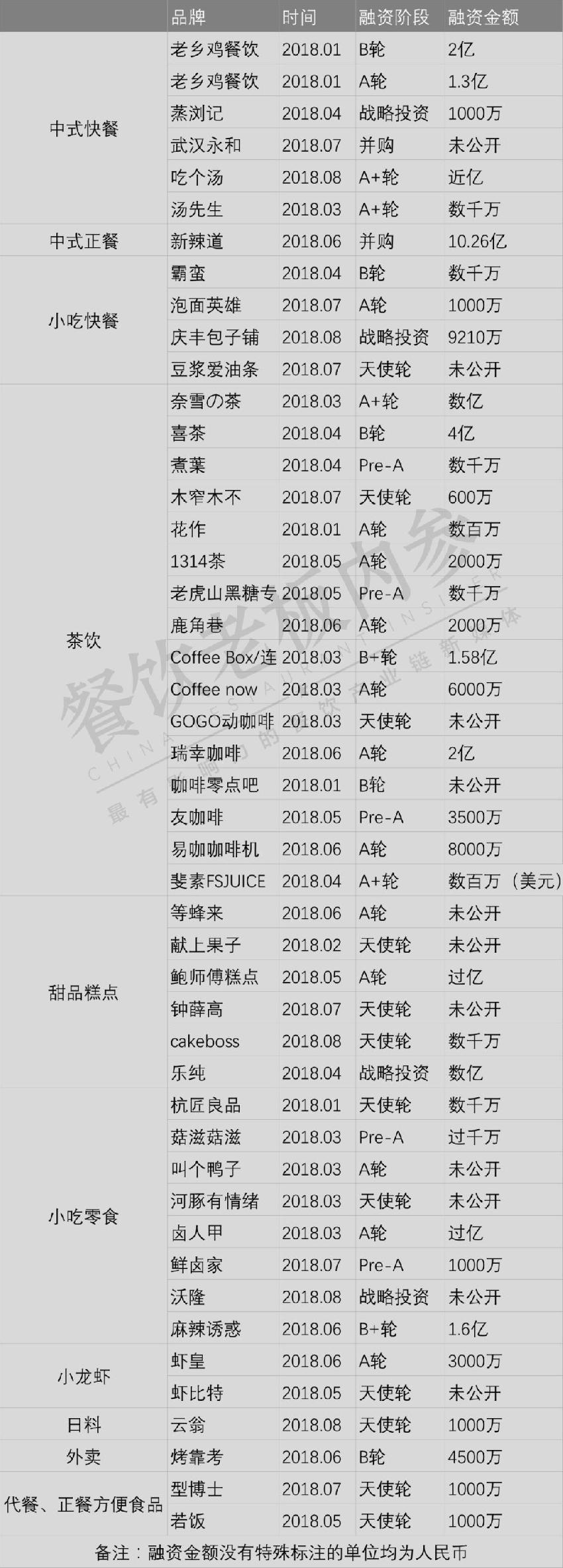 高達(dá)10.26億！今年最吸金的餐飲品類是它們