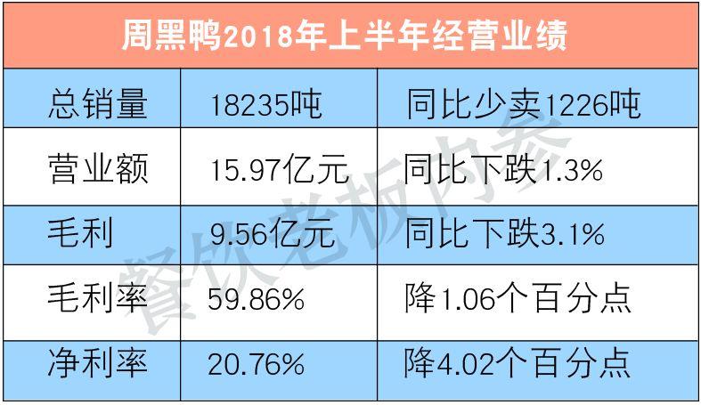 半年少賣1200噸！周黑鴨的墻角被誰挖了？