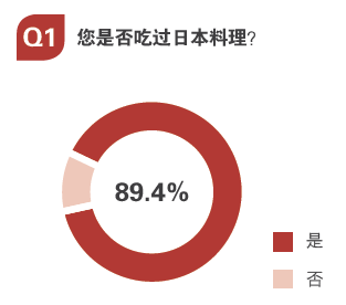 用數(shù)據(jù)告訴你，日料市場(chǎng)中有哪些運(yùn)營(yíng)痛點(diǎn)？