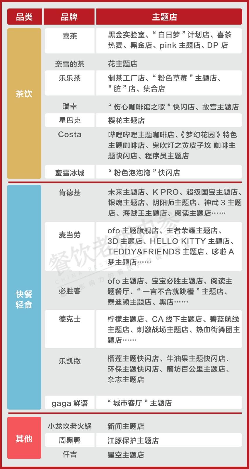 喜茶、肯德基、小龍坎……主業(yè)之余，到底還想賣什么？