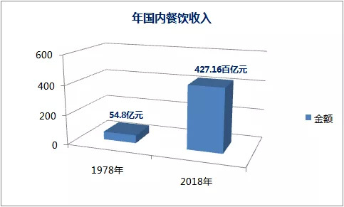 盤點2019餐飲發(fā)展的幾大常態(tài)，展望2020餐飲走向哪？｜餐見