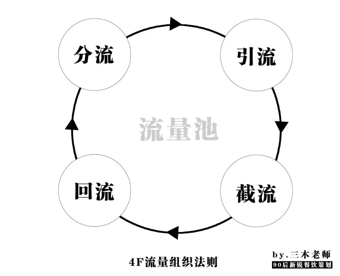 業(yè)績提升250%？餐飲人不得不學(xué)的“4F”流量組織萬能公式！