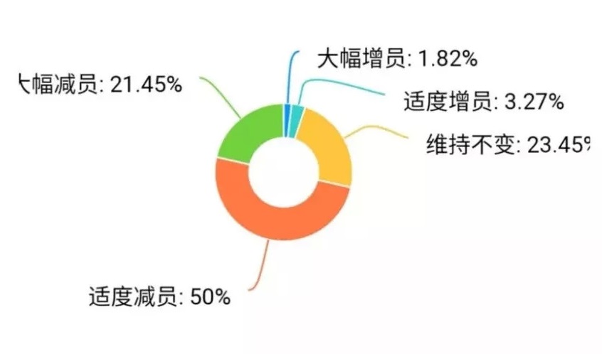 疫情重?fù)簦簭V東30%餐企收益下降超50%，宴席損失2億 | 調(diào)查報告