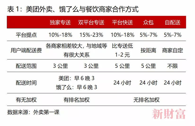 6分鐘倒閉一家餐廳，美團(tuán)卻抽成26%，被廣東33家協(xié)會(huì)“討伐”