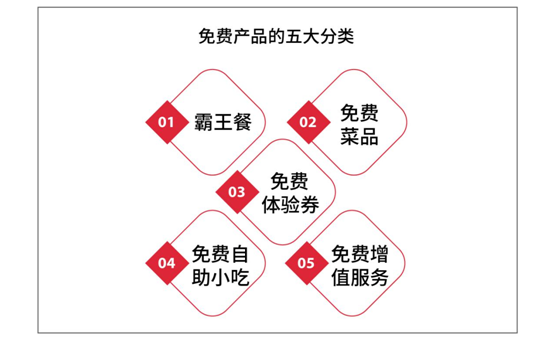 鶴九：餐廳如何設(shè)置免費(fèi)產(chǎn)品？| 摘錄