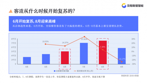 及刻大數(shù)據(jù)發(fā)布疫情后餐飲客流洞察報(bào)告：西安居北方城市之首