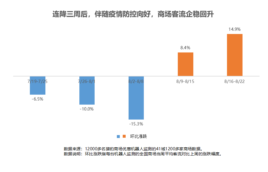 獵豹商場(chǎng)優(yōu)惠機(jī)器人大數(shù)據(jù)：多地解封、降級(jí)！客流曾跌超30%的商場(chǎng)現(xiàn)在怎樣了？