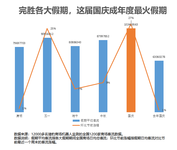 獵豹移動商場機器人國慶餐飲數(shù)據(jù):多人套餐訂單上漲2.6倍,火鍋、湘菜、海鮮煲更受歡迎