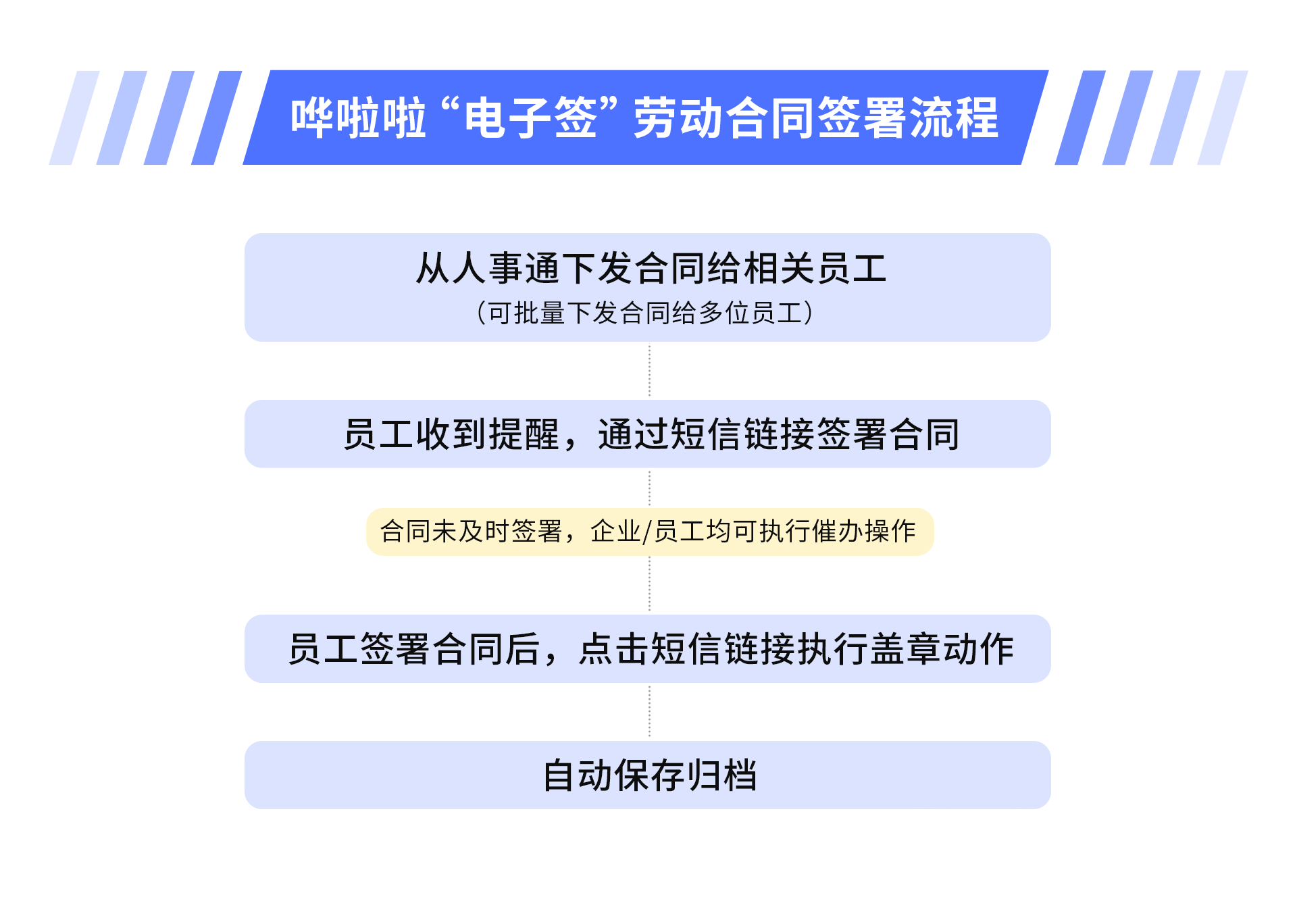 ?嘩啦啦人事通上線“電子簽”功能，助力餐飲HR高效完成勞動合同簽署！