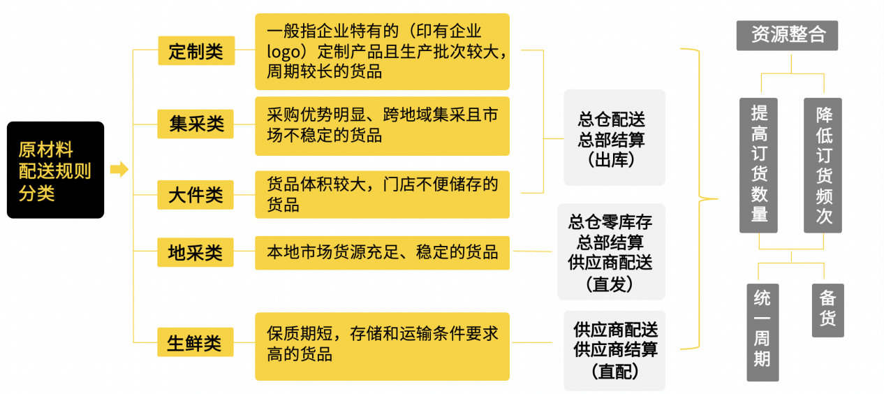 嘩啦啦供應鏈專家傾囊相授：連鎖餐企如何設計符合自身特點的供應鏈架構？