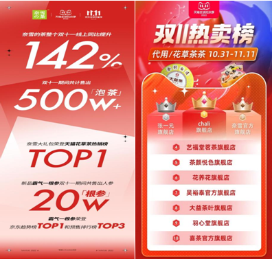 奈雪雙11銷量同比增長(zhǎng)142%，穩(wěn)居天貓花草茶熱賣榜TOP3|餐飲界