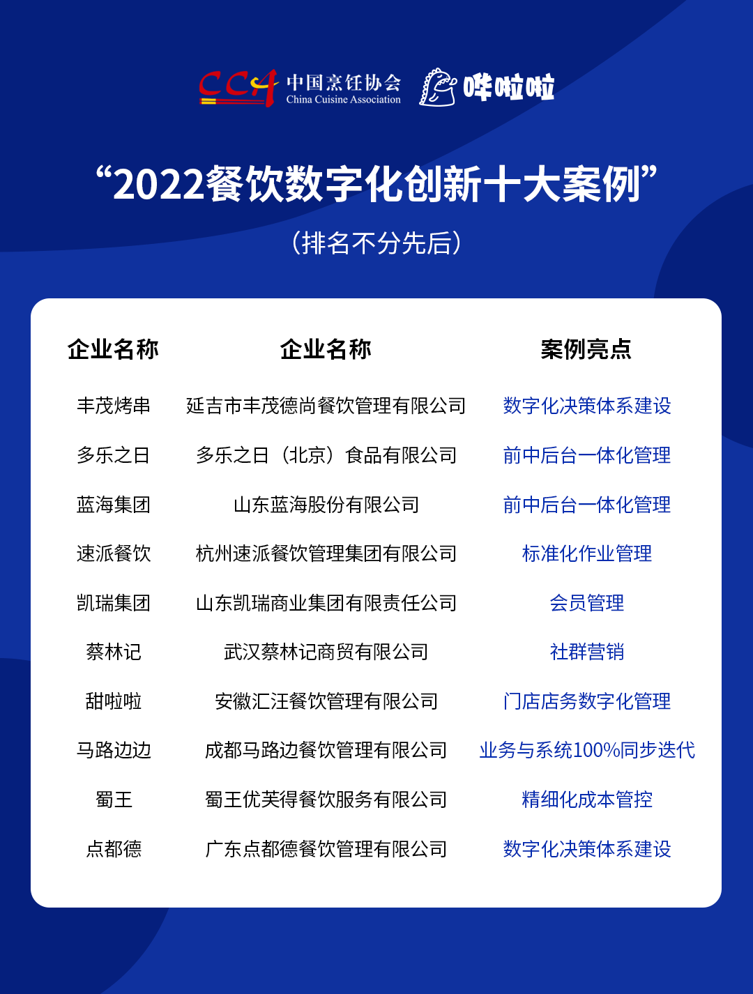 “2022餐飲數(shù)字化創(chuàng)新十大案例”發(fā)布，豐茂烤串、甜啦啦等企業(yè)入選|餐飲界