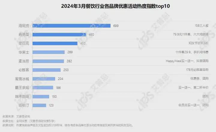 簡(jiǎn)報(bào)｜首發(fā)：2024年03月餐飲行業(yè)網(wǎng)絡(luò)營銷報(bào)告